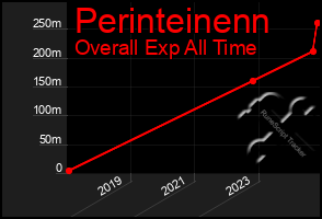 Total Graph of Perinteinenn