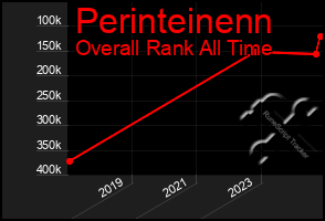 Total Graph of Perinteinenn