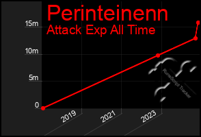 Total Graph of Perinteinenn