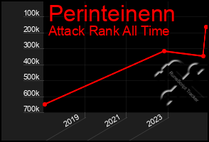 Total Graph of Perinteinenn