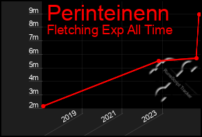 Total Graph of Perinteinenn