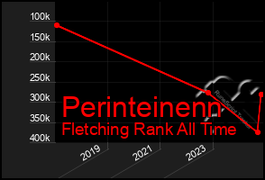 Total Graph of Perinteinenn