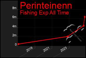 Total Graph of Perinteinenn