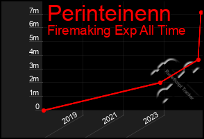 Total Graph of Perinteinenn