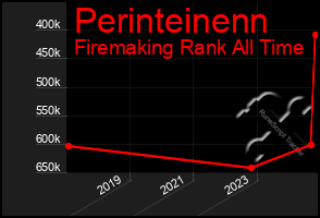 Total Graph of Perinteinenn