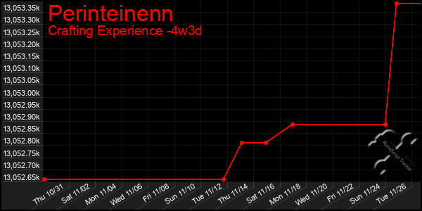 Last 31 Days Graph of Perinteinenn