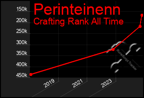 Total Graph of Perinteinenn