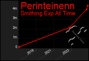 Total Graph of Perinteinenn