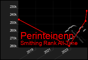 Total Graph of Perinteinenn