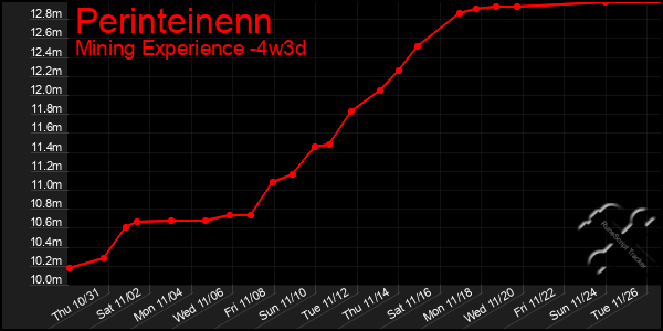 Last 31 Days Graph of Perinteinenn