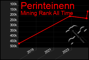 Total Graph of Perinteinenn