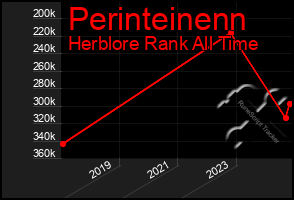 Total Graph of Perinteinenn