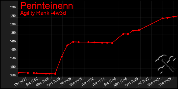 Last 31 Days Graph of Perinteinenn