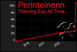 Total Graph of Perinteinenn