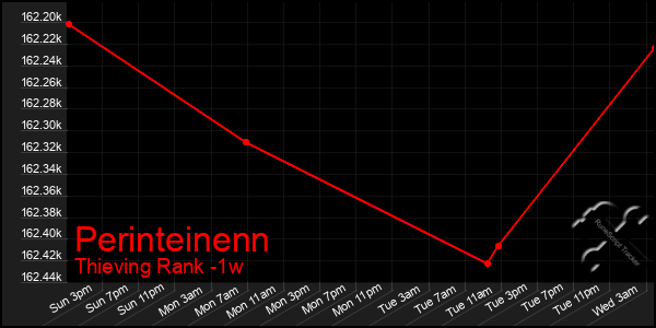 Last 7 Days Graph of Perinteinenn