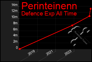 Total Graph of Perinteinenn