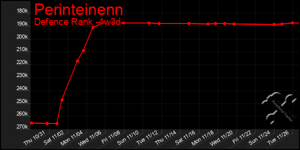 Last 31 Days Graph of Perinteinenn