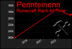 Total Graph of Perinteinenn