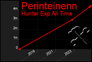 Total Graph of Perinteinenn