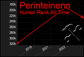 Total Graph of Perinteinenn