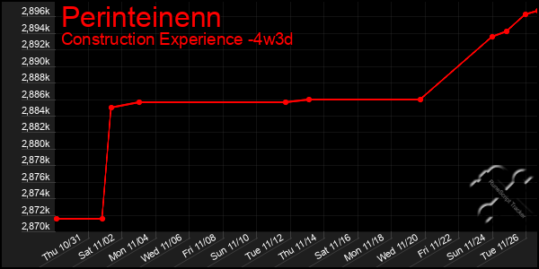 Last 31 Days Graph of Perinteinenn