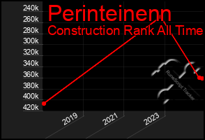 Total Graph of Perinteinenn