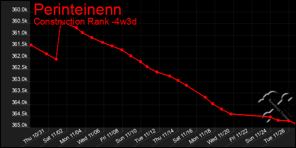 Last 31 Days Graph of Perinteinenn