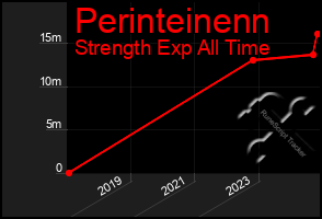 Total Graph of Perinteinenn