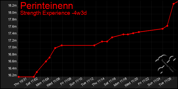 Last 31 Days Graph of Perinteinenn