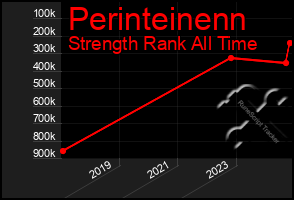 Total Graph of Perinteinenn