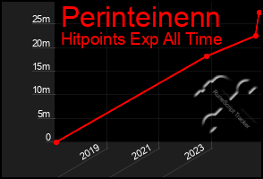 Total Graph of Perinteinenn