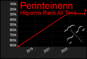 Total Graph of Perinteinenn