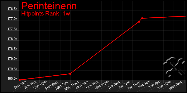 Last 7 Days Graph of Perinteinenn