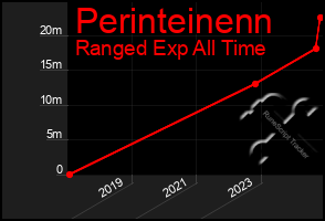 Total Graph of Perinteinenn