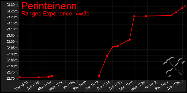 Last 31 Days Graph of Perinteinenn