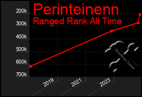 Total Graph of Perinteinenn