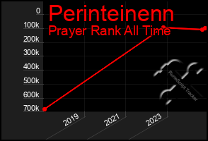 Total Graph of Perinteinenn