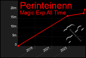 Total Graph of Perinteinenn