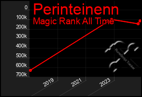 Total Graph of Perinteinenn