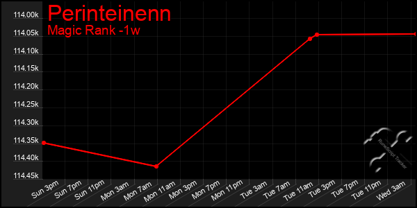 Last 7 Days Graph of Perinteinenn