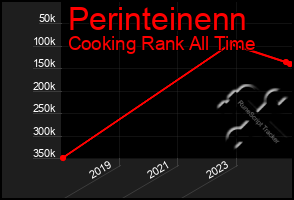 Total Graph of Perinteinenn