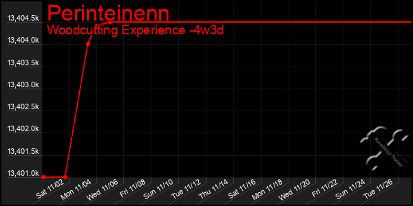 Last 31 Days Graph of Perinteinenn