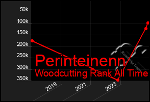 Total Graph of Perinteinenn