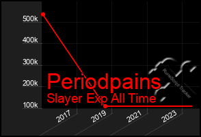 Total Graph of Periodpains