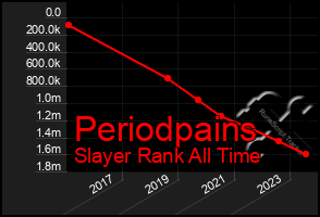 Total Graph of Periodpains