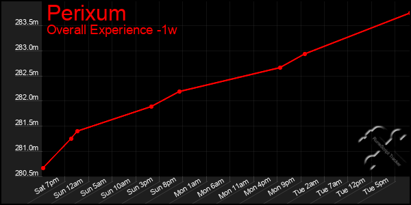 1 Week Graph of Perixum