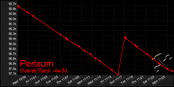 Last 31 Days Graph of Perixum