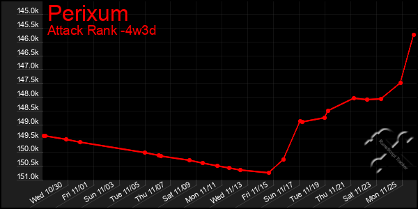 Last 31 Days Graph of Perixum