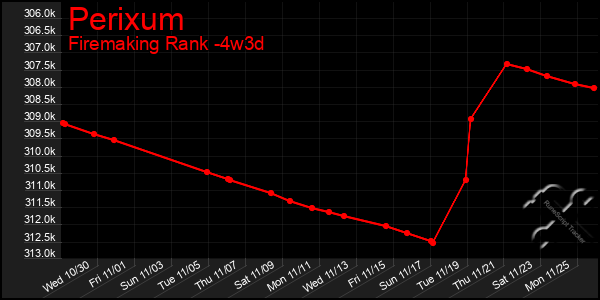 Last 31 Days Graph of Perixum