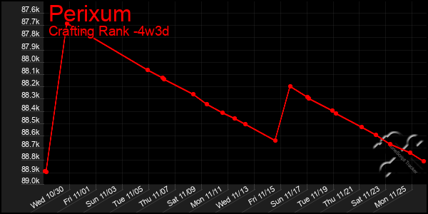 Last 31 Days Graph of Perixum